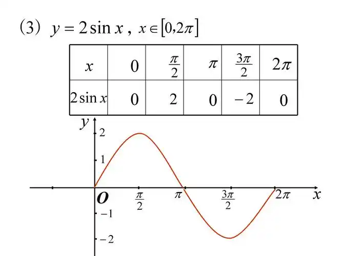 【值得学习】轻松学习正,余弦函数图像画法(包括带绝对值的)