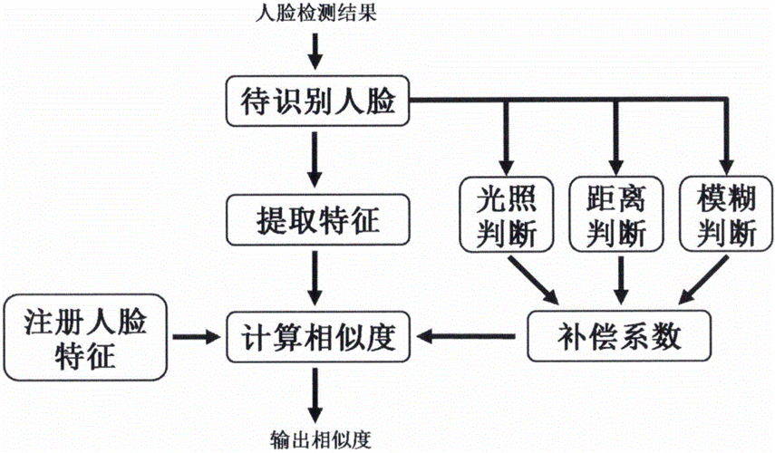 一种在医保应用中场景自适应的人脸识别系统技术方案