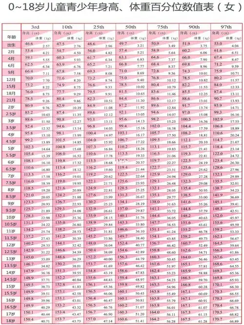 2021年018岁青少年儿童身高体重对比表女