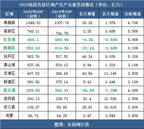 2020南昌各县区gdp:南昌县"千亿"稳居首位 高新增速最快