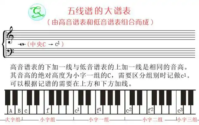 在五条线不够用的情况下,可以在谱表五条线的上方