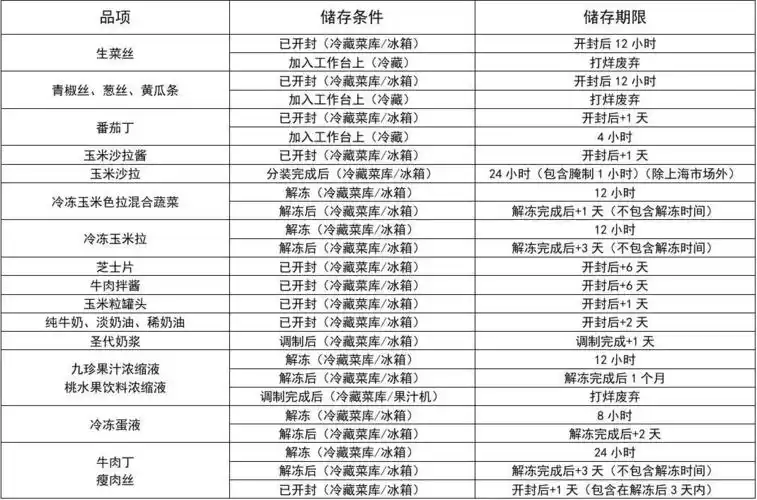肯德基,kfc ,四门冰箱效期表 四门冰箱效期表(1)