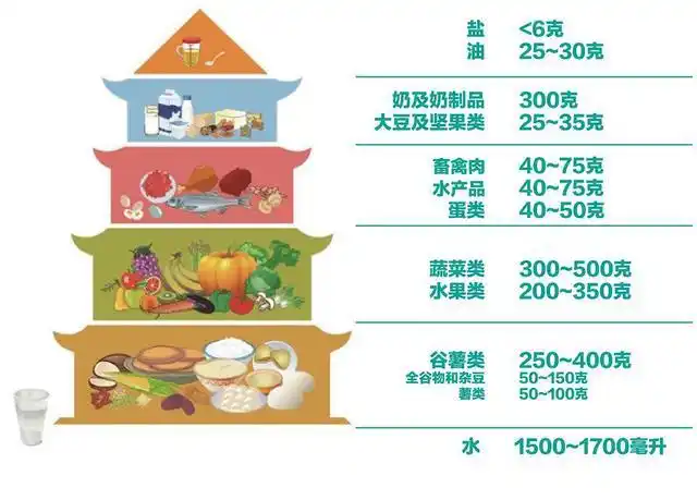 中国居民膳食宝塔
