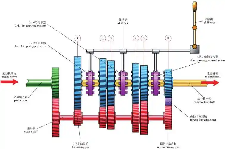 5挡手动变速器原理5挡手动变速器剖面图5挡手动变速器组成换挡机构