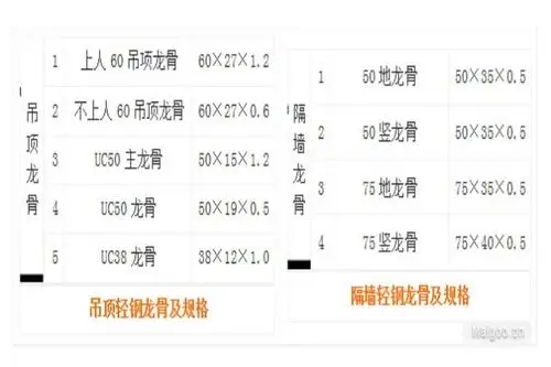 吊顶轻钢龙骨规格是怎样的,有哪些标准?