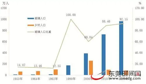 权威发布│东莞市第七次全国人口普查公报1第六号城乡人口和流动人口