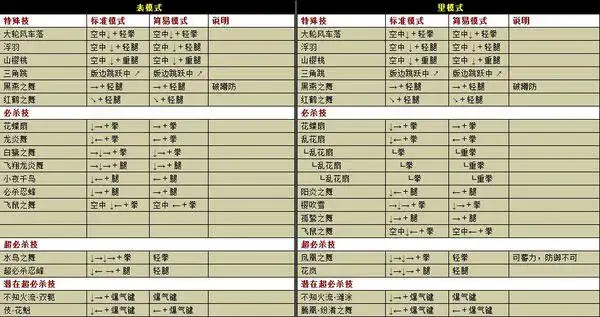 拳皇1.85不知火舞表模式和里模式的出招表