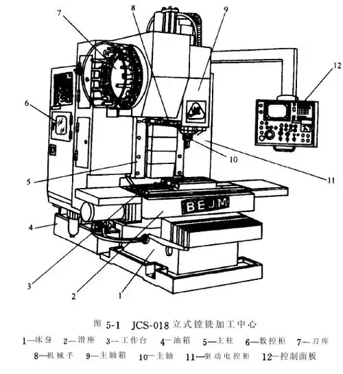 数控机床机械结构的组成
