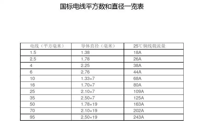 国标电线平方数和直径一览表93381