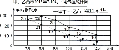 (1)根据统计表绘制折线统计图,根据统计图可知,这两个城市下半年平均