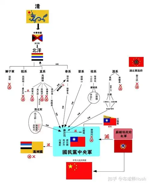 民国时期的军阀混战顺序如何理清?