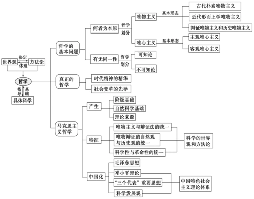 高中政治哲学生活单元知识结构图