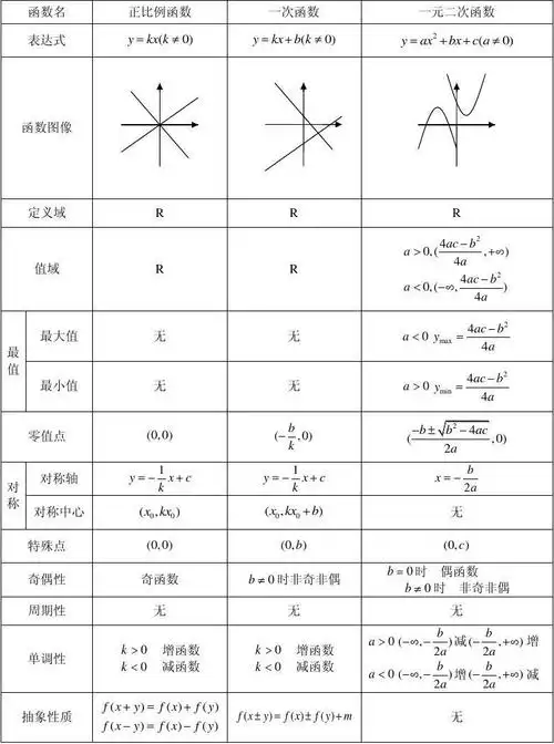 基本初等函数表