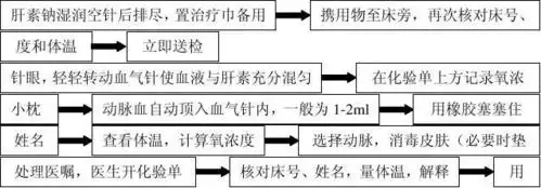 动脉血气分析标本采集操作及评分标准