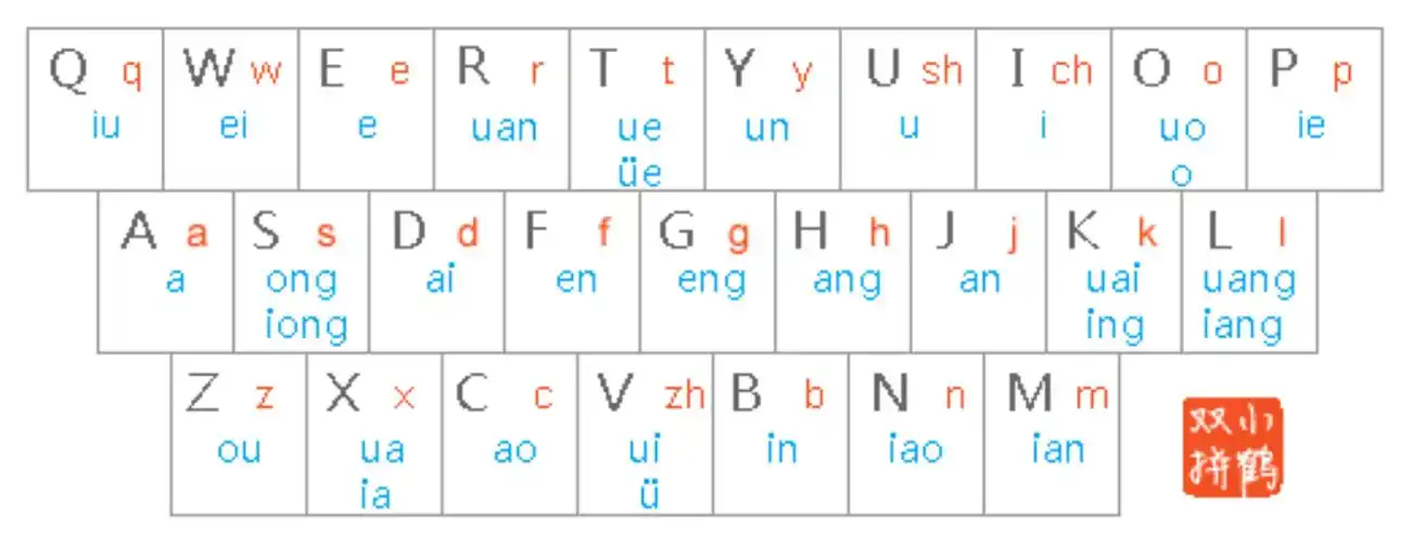 微软双拼词库搜狗双拼键位和微软双拼差别