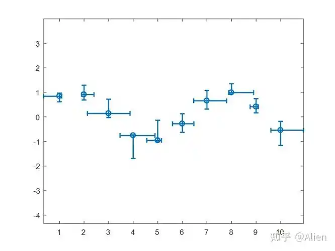 matlab画图技巧与实例三误差条图errorbar函数