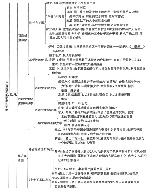 九年级历史上册《第二单元 中古时期的欧洲和亚洲》主干梳理 助记忆