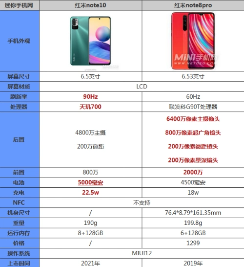 红米note10和note8pro哪个好区别在哪参数对比谁更强