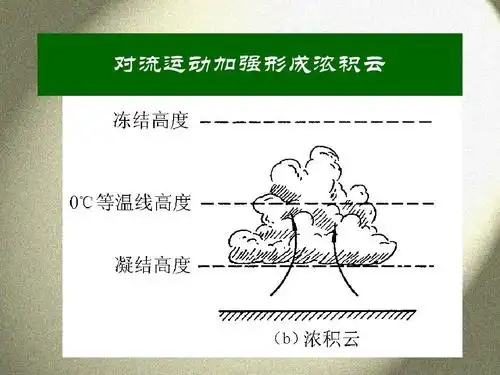 对流运动加强形成浓积云