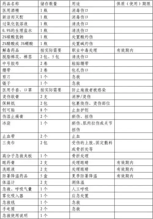 表附13-2  急救箱配置参考清单