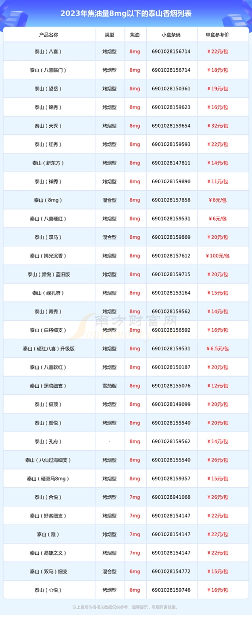 2023泰山香烟焦油量8mg以下的烟查询一览