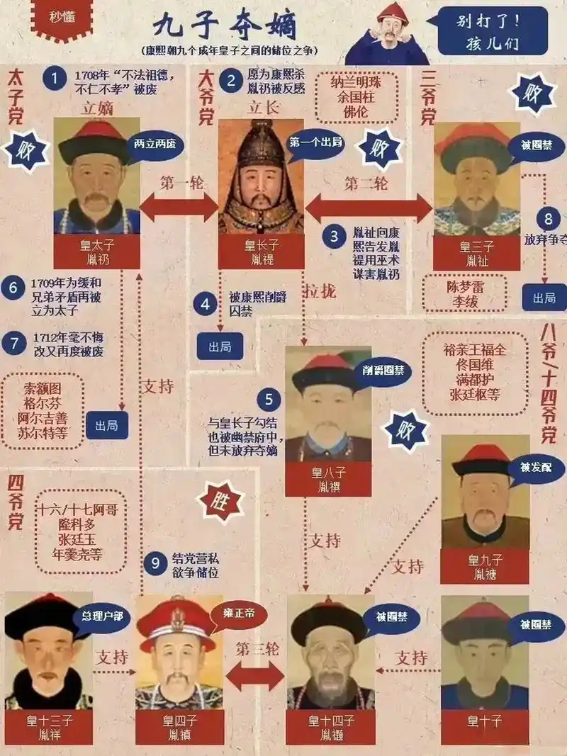 当时康熙皇帝的儿子有24个,其中有9个参与了皇位的争夺,所以就被称