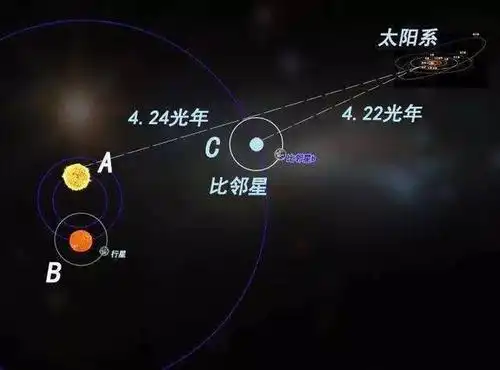 该图描绘了比邻星恒星系统中三颗恒星的关系,及在比邻星周围发现的