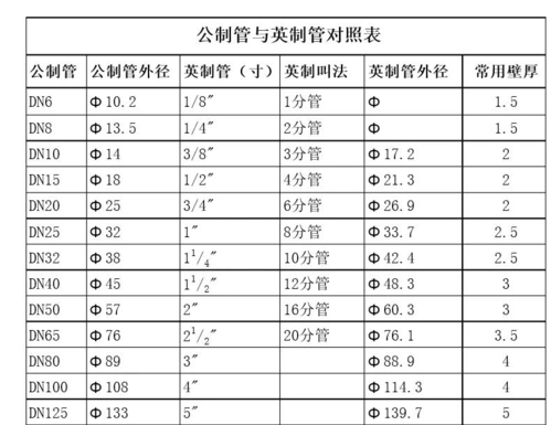 英制公制对照表