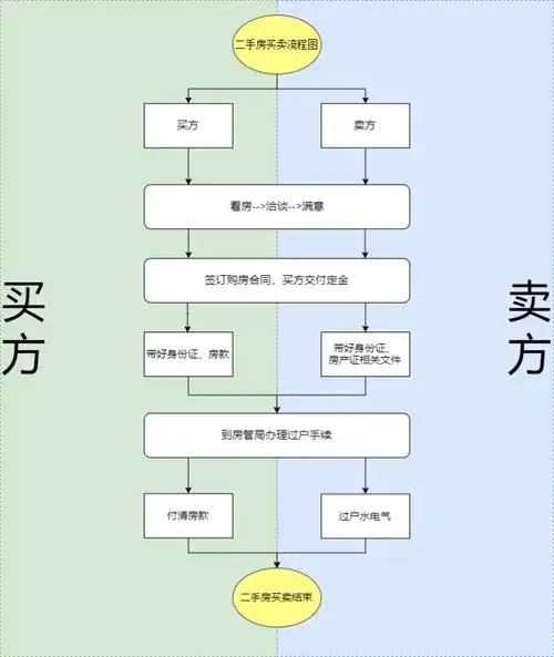 通过流程图分享二手房买卖流程相关知识