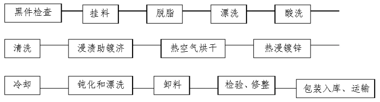 热镀锌工艺规程