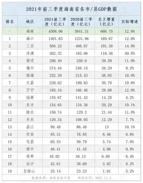 海南省各市县gdp数据2021年前三季度