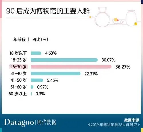 《2019年博物馆参观人群研究》数据显示,参观博物馆的主要人群主要是
