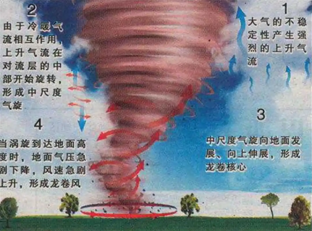气象灾害龙卷风,它的形成原因是什么呢?