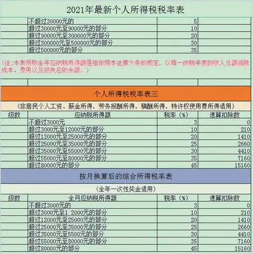 2021年最新个人所得税税率表