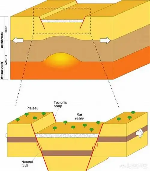 东非大裂谷是如何形成的它与世界上最深的海沟有什么区别