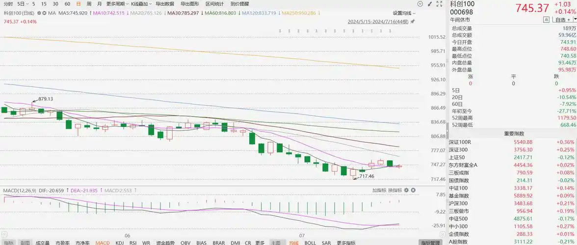 科创100底部机遇凸显_财富号评论(cfhpl)股吧_东方财富网股吧