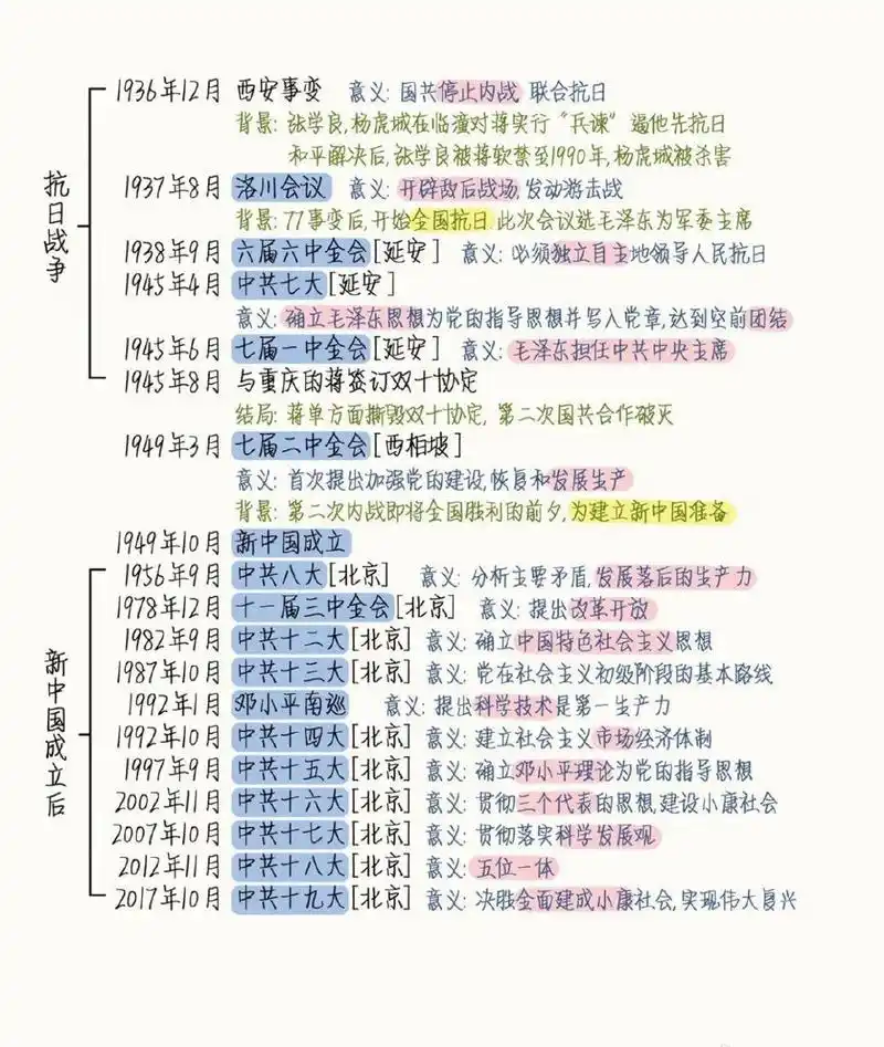 快收藏起来,党史简要时间轴! 党史简要时间轴