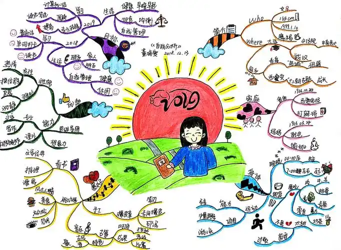 文传董晓雯思维导图作业no.10自我分析