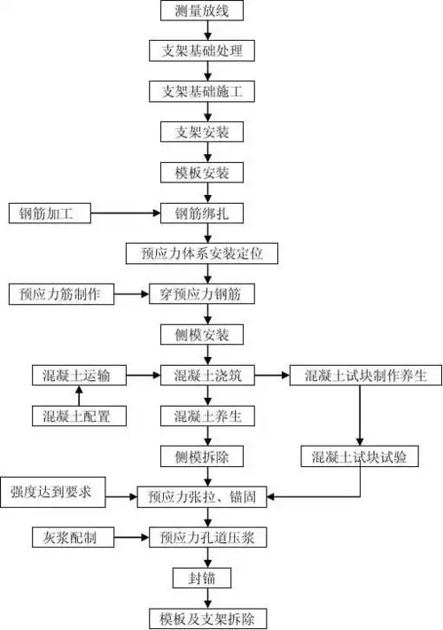钢筋混凝土盖梁施工