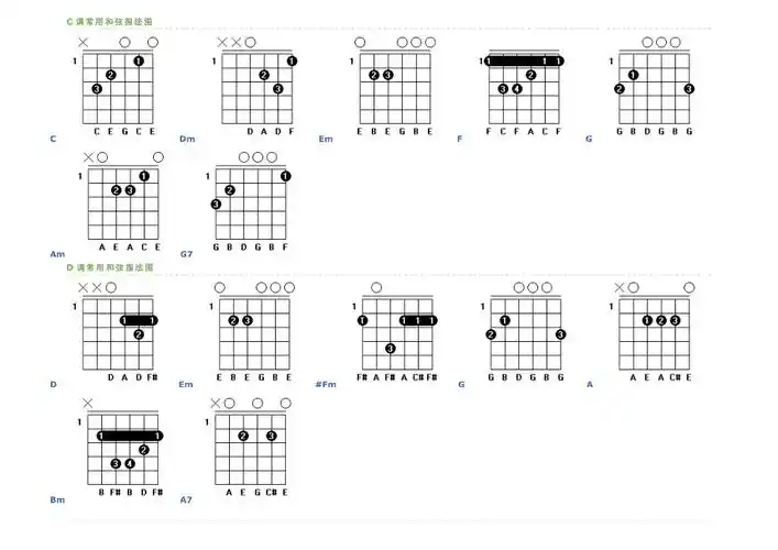 常用和弦指法图