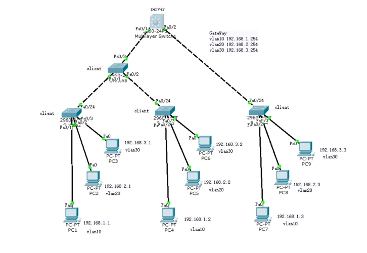 三层交换机实现vlan间的通信