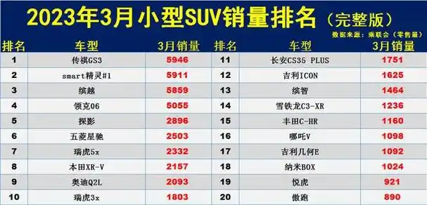 导读:日前从乘联会方面了解到,3月份小型suv车型的零售销量排行榜出炉