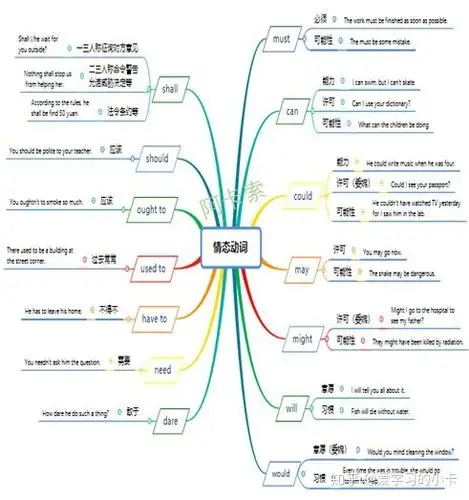 一张思维导图带你搞定所有情态动词的用法