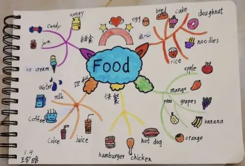 思维导图4-food