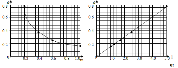 某同学在探究牛顿第二定律的实验中,在物体所受合外力不变时,改变物体