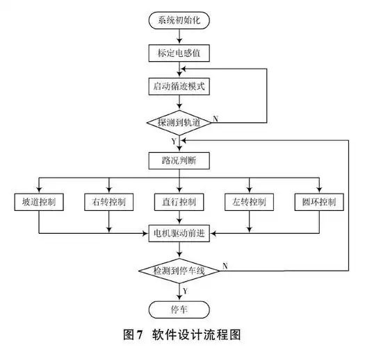 基于kea的智能循迹小车