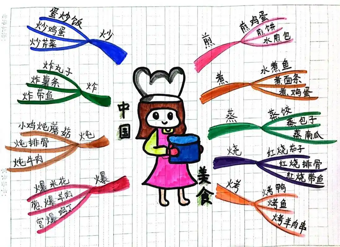 中国美食(二年级)思维导图