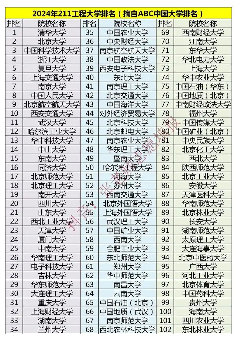 2024年211工程大学排名(摘自abc中国大学排名)202 - 抖音