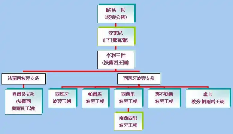 历代跨国王朝简介(西欧)