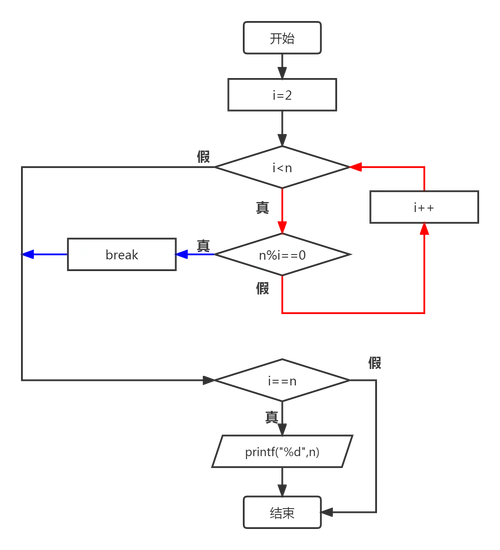 for,while,do while循环的流程图表示及相应continue,break的流程图